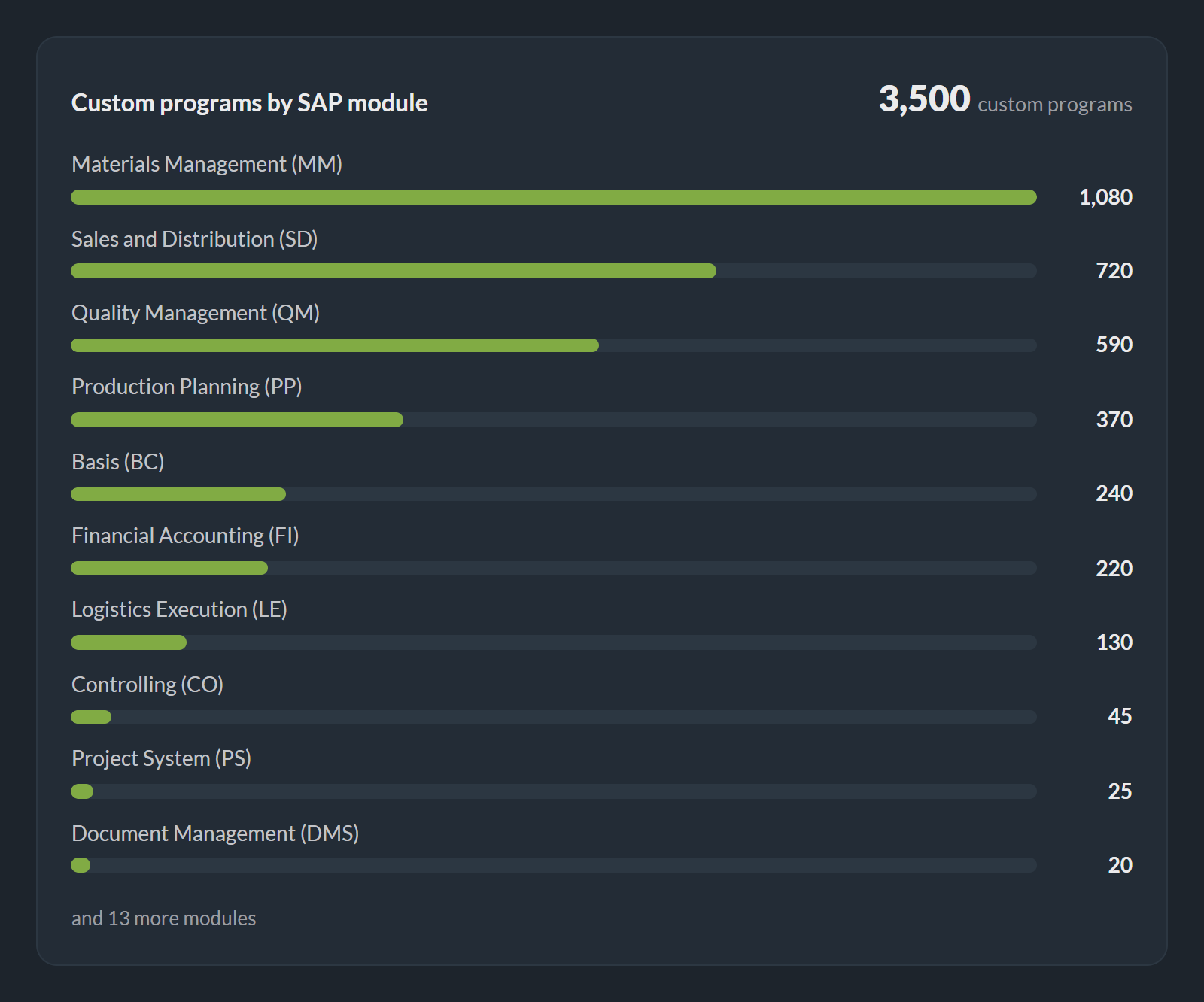 Custom programs by SAP module in an anonymised customer system: 3,500 programs, 1,080 of them in materials management, 720 in sales, 590 in quality management
