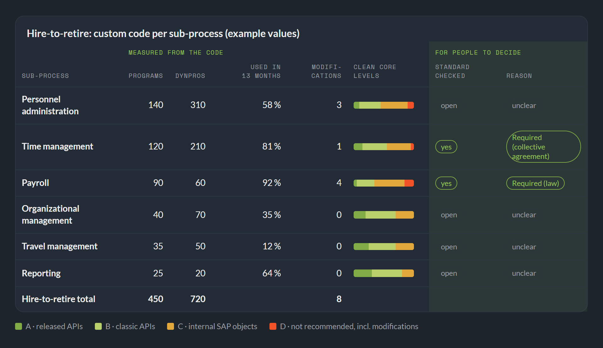 Hire-to-retire: custom code per sub-process with programs, Dynpros, usage in 13 months, modifications, Clean Core levels, standard checked and reason